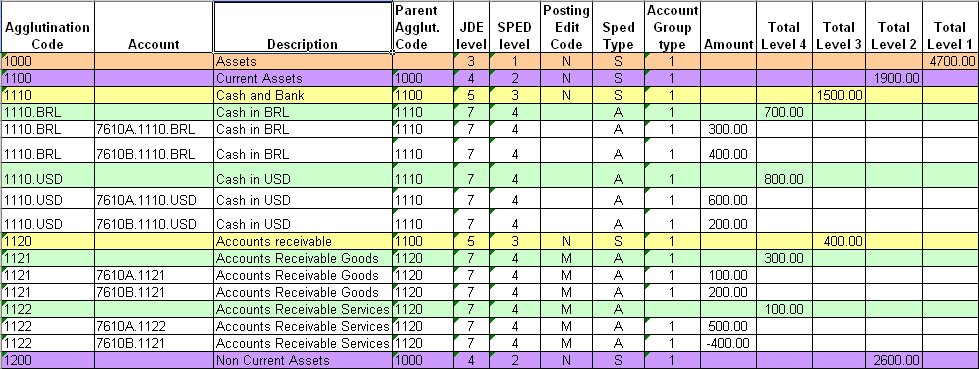 chart of accounts for example to SPED with System Your Accounting Setting Work Up