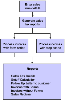 Sales Tax Flow Chart