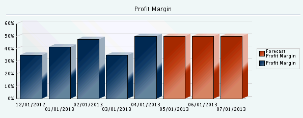 Profit Margin Chart Template from docs.oracle.com