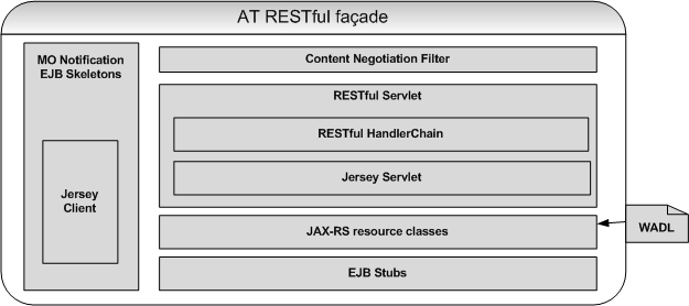 The image shows the Services Gatekeeper REST API stack.