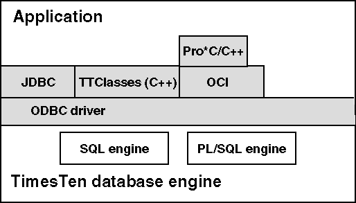ODBCドライバの使用