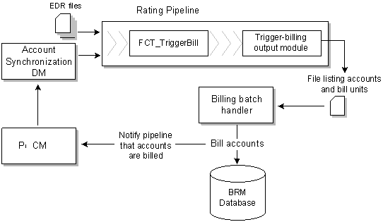 Description of Figure 7-6 follows