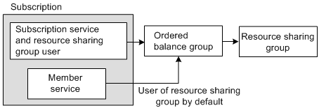 Description of Figure 14-7 follows