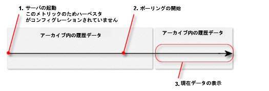 ハーベスタなし、現在のデータを表示