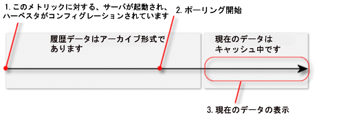 ハーベスタあり、現在のデータを表示