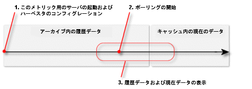 ハーベスタあり、現在のデータと履歴データを表示