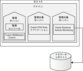 図3-1の説明は次にあります。 図3-1の説明は次にあります。