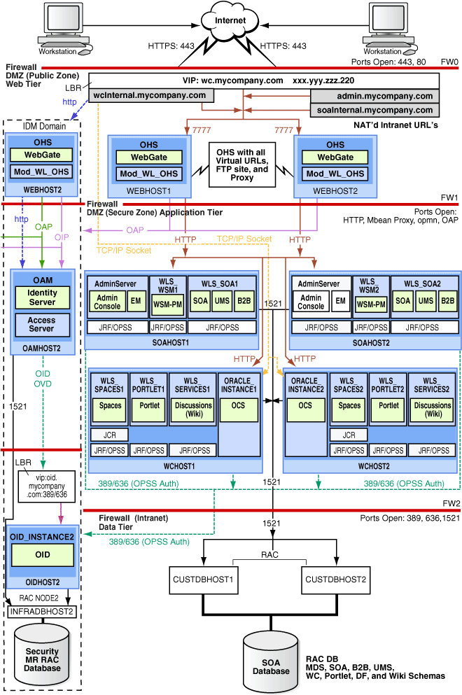 Oracle Access ManagergpMyWCCompanyg|W