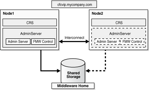Example Active-Passive Cold Failover Cluster Deployment
