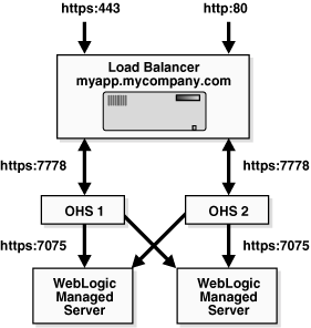 Oracle HTTP Server High Availability Architecture