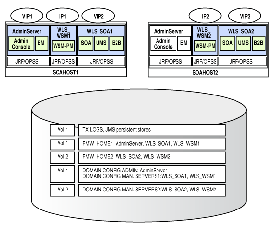 Shared storage, explained in table following image.