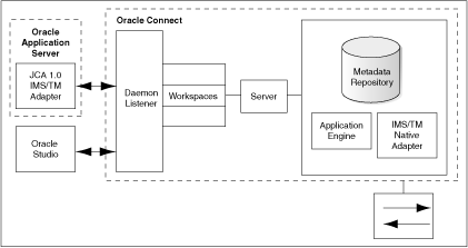 Oracle Application Server Adapter for IMS/TMのアーキテクチャ