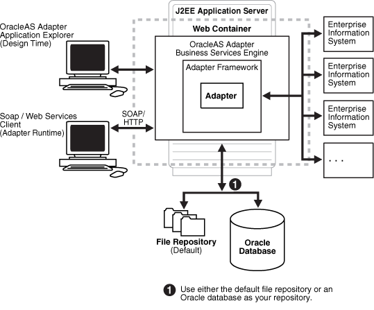 Adapter Business Services Architecture