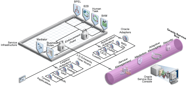 Illustration showing the other adapters. It shows Legacy Adapters, Oracle Application, PeopleSoft, SAP, Siebel, and J.D. Edwards One World, and Application Adapters, Tuxedo, CICS, VSAM, IMS/TM, connected to the Service Infrastructure and Oracle Service Bus.