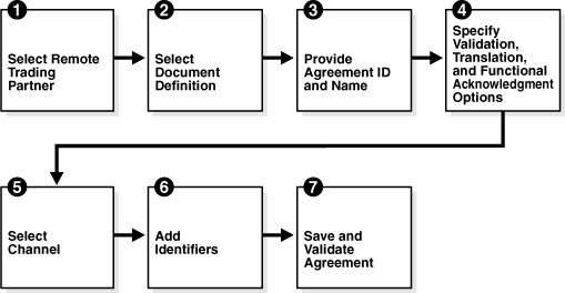 Steps for creating an agreement