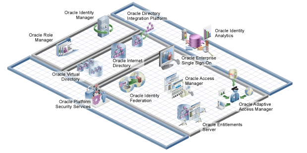 Oracle Identity ManagementiZp}