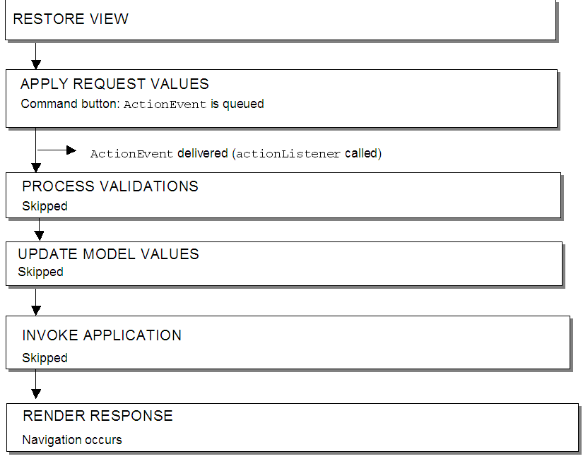 Lifecycle skips validation and model update