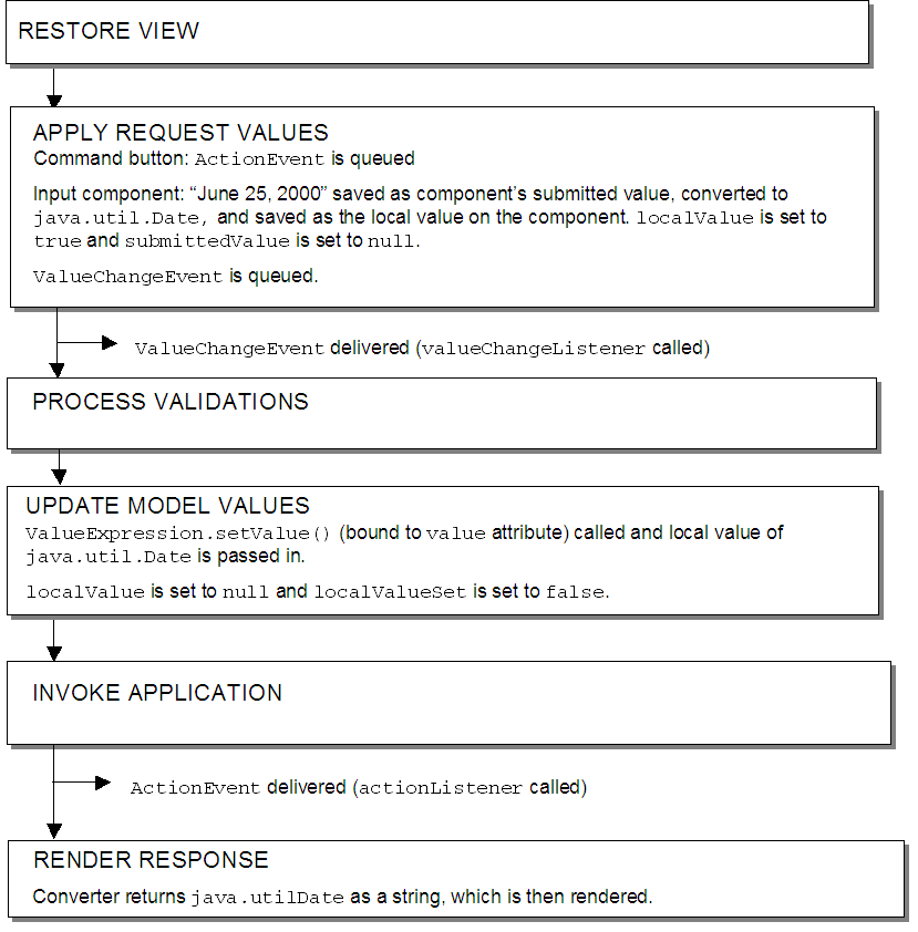 Immediate attribute on an input component