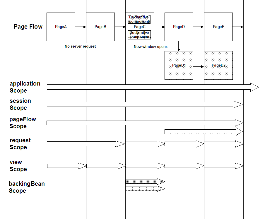 Scopes in ADF lifecycle