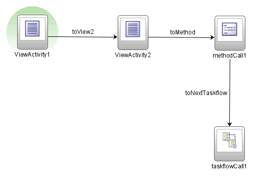 Task flow with activities and control flow rules.