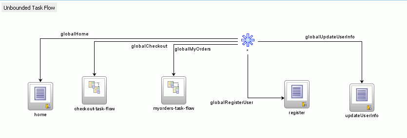 Unbounded Task Flow in Fusion Order Demo