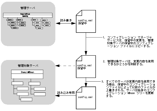 図 4-3 の説明については以下を参照