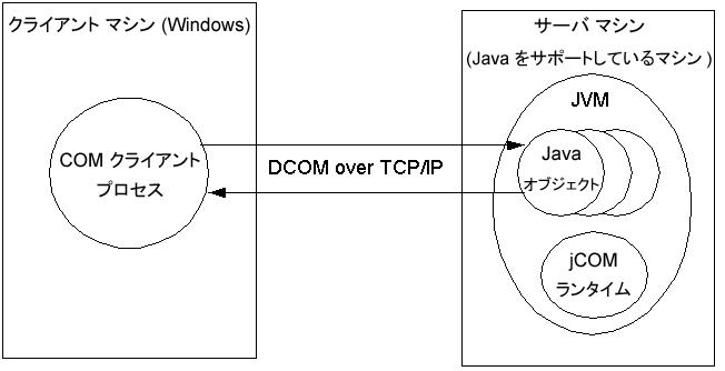 周囲のテキストは dcom.gif 説明します。