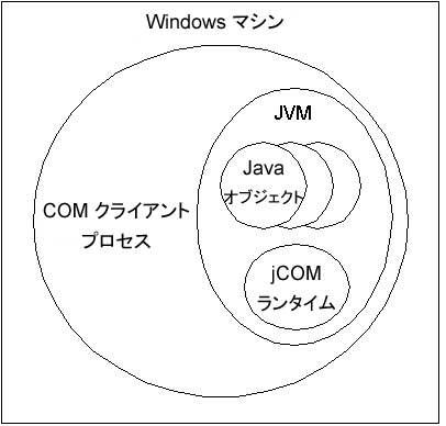 周囲のテキストは nativeinprocess.gif を説明します。