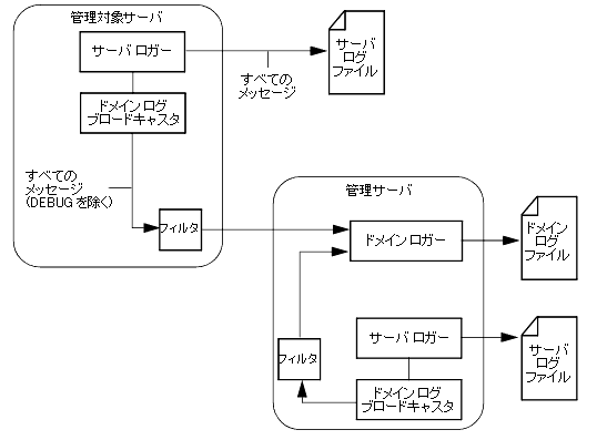 図 2-2 の説明については以下を参照