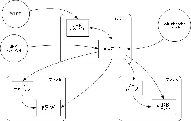 図 2-1 の説明については以下を参照