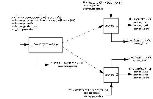 図 2-7 の説明については以下を参照