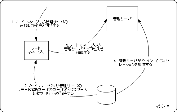 図 2-4 の説明については以下を参照