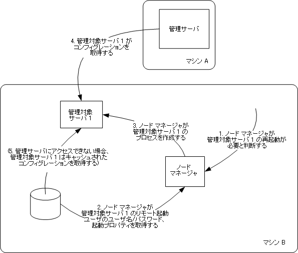 図 2-5 の説明については以下を参照