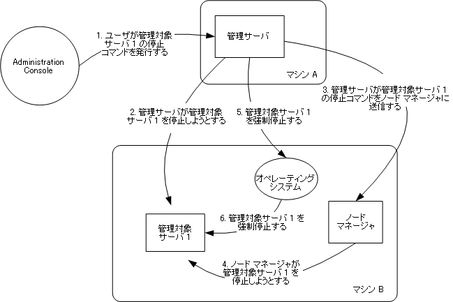 図 2-6 の説明については以下を参照