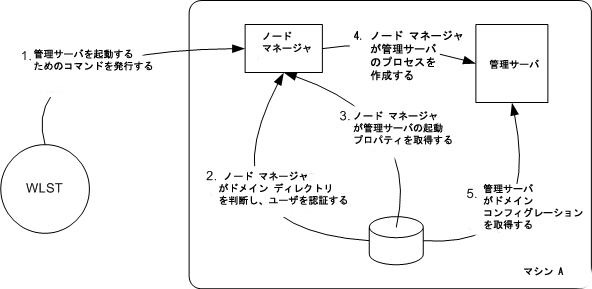 図 2-2 の説明については以下を参照