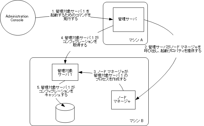 図 2-3 の説明については以下を参照