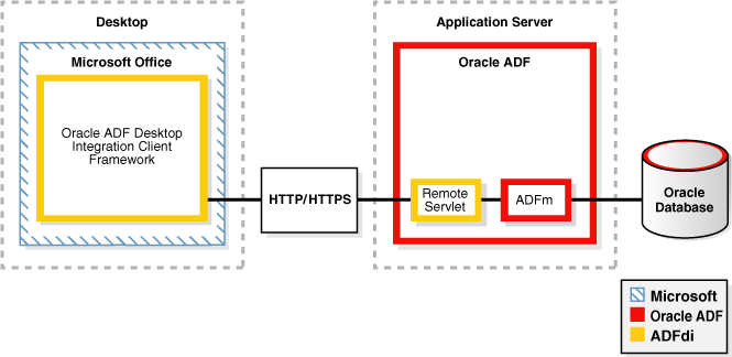 Displays the architecture of desktop integration