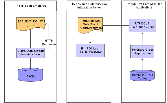 Understanding The Peoplesoft Enterprise Eprocurement To Jd Edwards