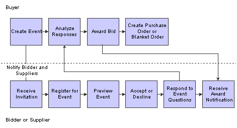 Sourcing Process Flow Chart