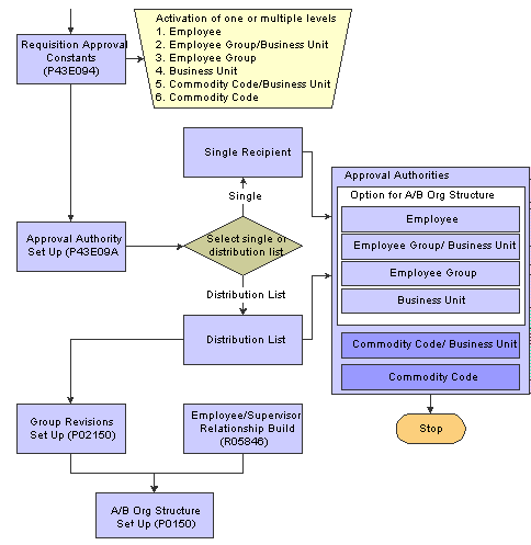 Setting Up Requisition Approval Workflow