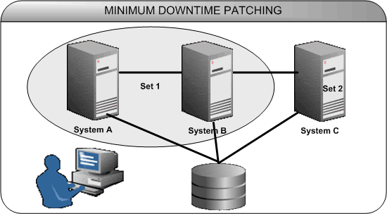 Figure illustrating minimum downtime patching, which shows the interaction between systems A, B, and C