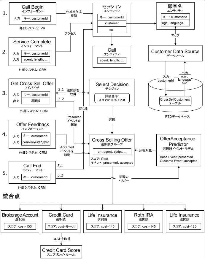 �}5-1�̐����͎��ɂ���܂��B