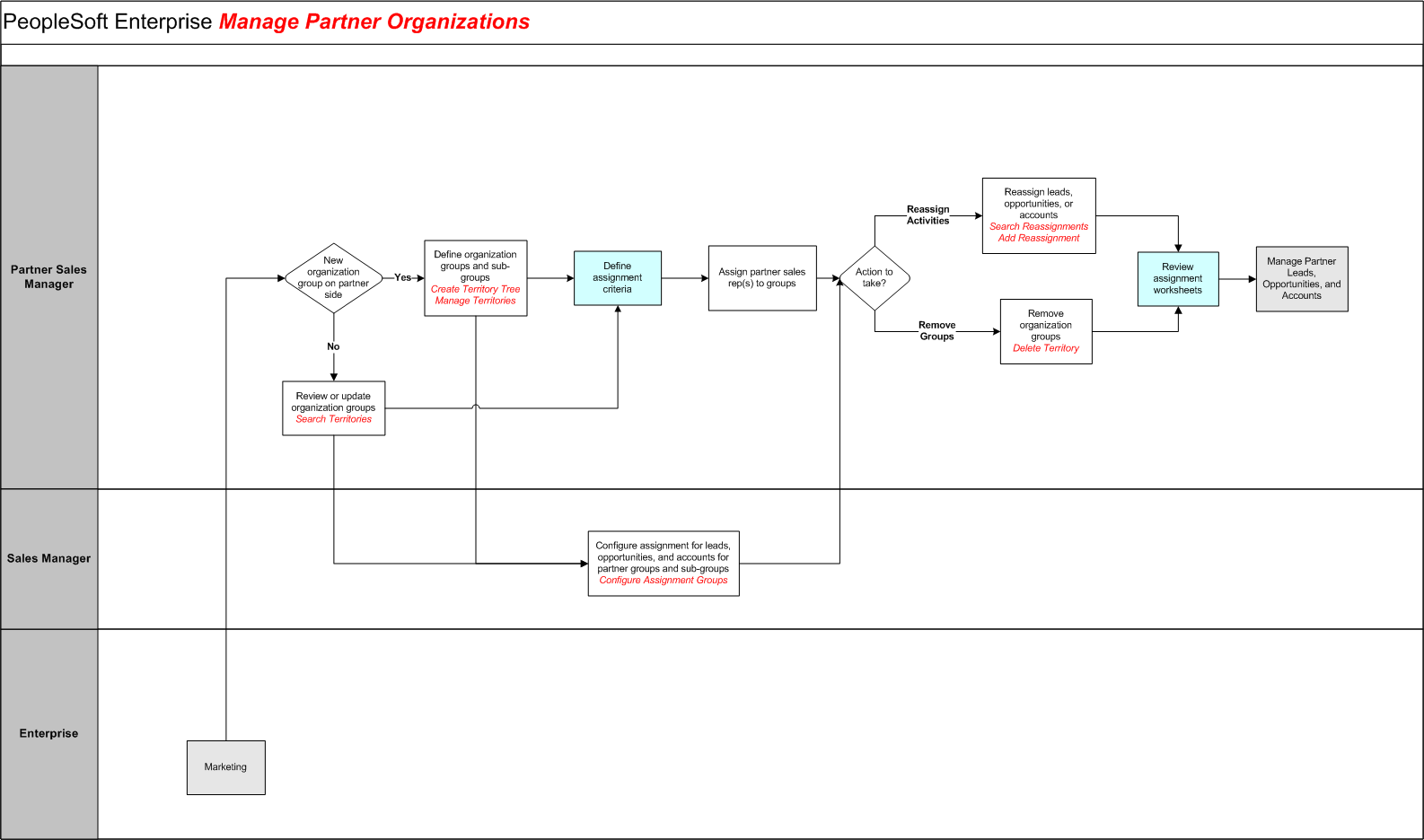 Manage Partner Organizations
