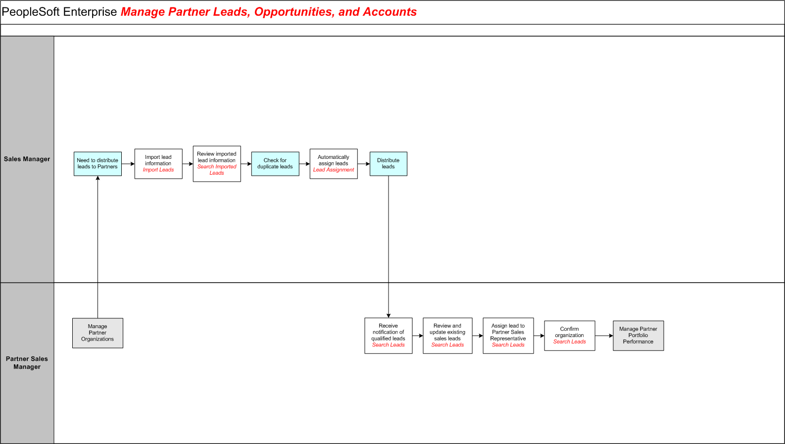 Manage Partner Leads, Opportunities, and Accounts