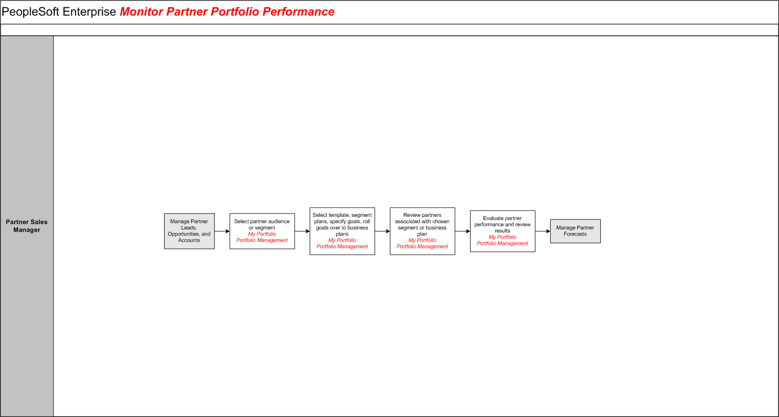 Monitor Partner Portfolio Performance