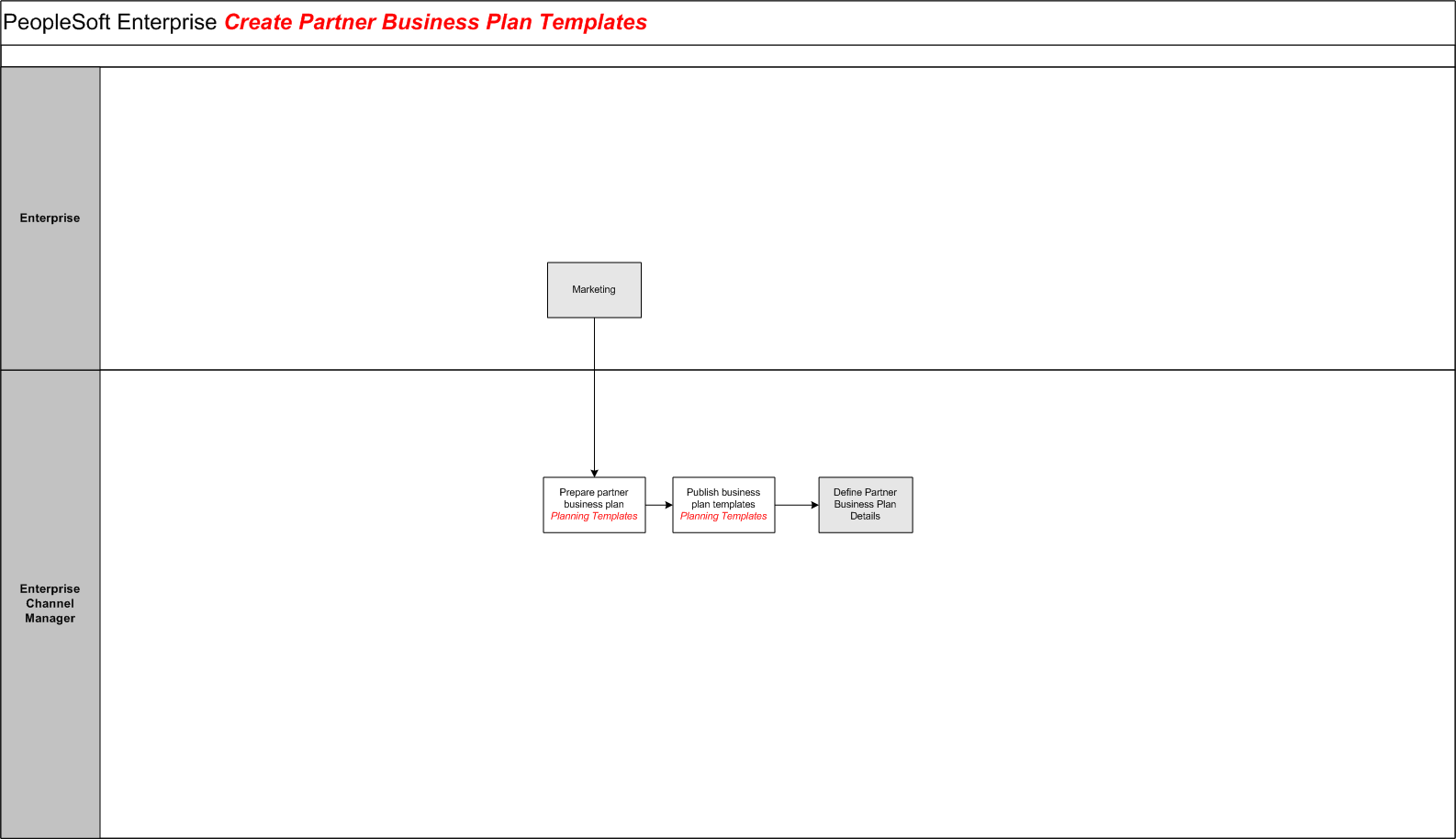 Create Partner Business Plan Templates