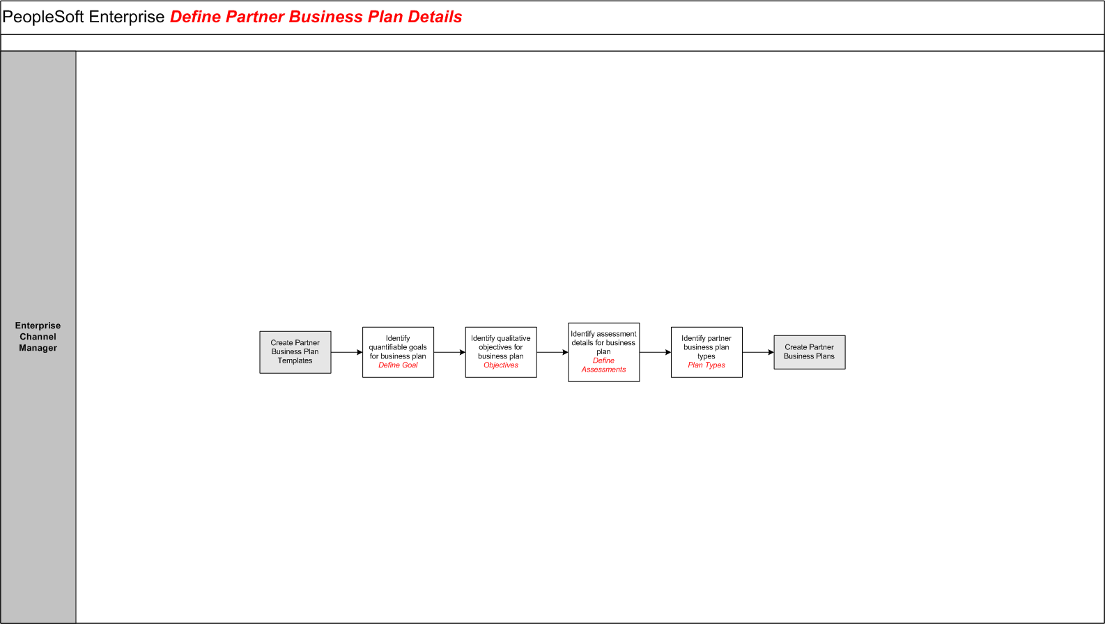 Define Partner Business Plan Details