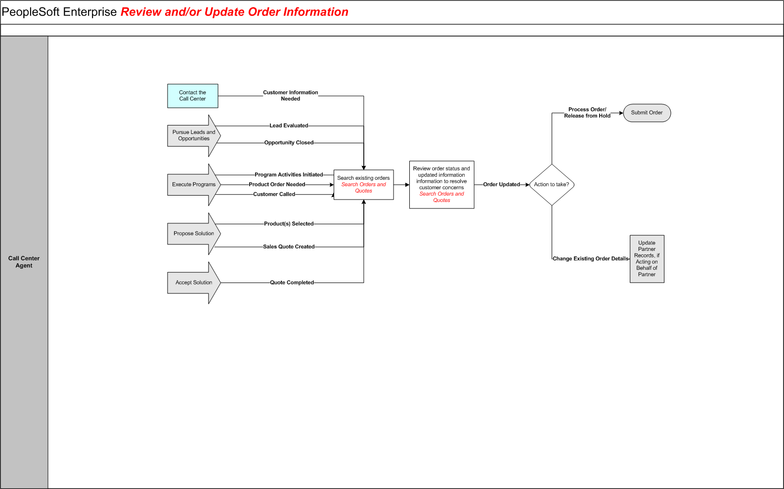 Review and/or Update Order Information