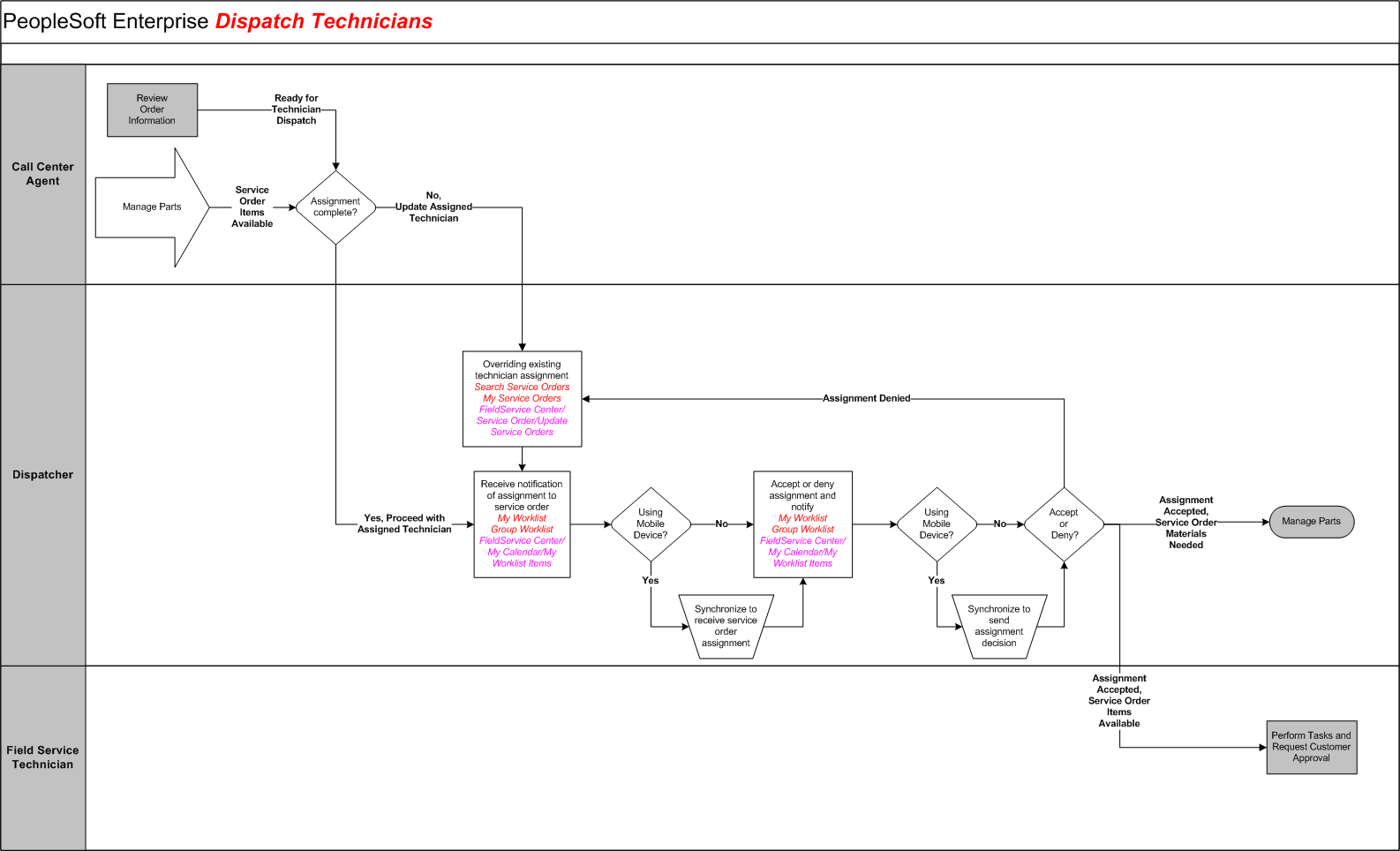Dispatch Technicians