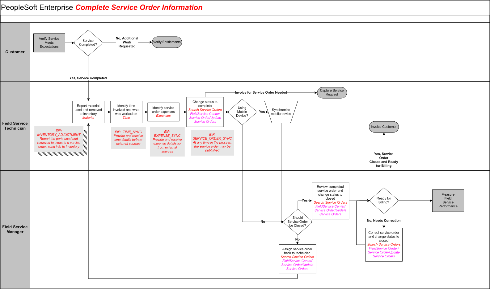 Complete Service Order Information